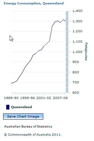 Graph Image for Energy Consumption, Queensland
